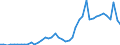 Flow: Exports / Measure: Values / Partner Country: World / Reporting Country: Chile