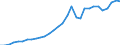 Flow: Exports / Measure: Values / Partner Country: World / Reporting Country: Czech Rep.