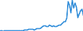 Flow: Exports / Measure: Values / Partner Country: World / Reporting Country: Denmark