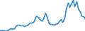 Flow: Exports / Measure: Values / Partner Country: World / Reporting Country: Austria