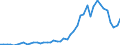 Flow: Exports / Measure: Values / Partner Country: World / Reporting Country: Chile