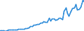 Flow: Exports / Measure: Values / Partner Country: World / Reporting Country: Denmark