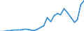Flow: Exports / Measure: Values / Partner Country: World / Reporting Country: Estonia