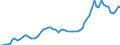 Flow: Exports / Measure: Values / Partner Country: World / Reporting Country: Germany