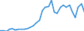 Flow: Exports / Measure: Values / Partner Country: World / Reporting Country: Hungary
