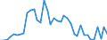 Flow: Exports / Measure: Values / Partner Country: World / Reporting Country: Iceland