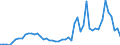 Flow: Exports / Measure: Values / Partner Country: World / Reporting Country: Israel