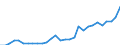 Flow: Exports / Measure: Values / Partner Country: World / Reporting Country: Latvia