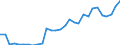 Flow: Exports / Measure: Values / Partner Country: World / Reporting Country: Lithuania