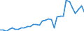 Flow: Exports / Measure: Values / Partner Country: World / Reporting Country: Poland