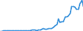 Flow: Exports / Measure: Values / Partner Country: World / Reporting Country: Portugal