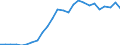 Flow: Exports / Measure: Values / Partner Country: World / Reporting Country: Slovakia