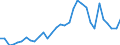 Flow: Exports / Measure: Values / Partner Country: World / Reporting Country: Slovenia