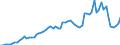 Flow: Exports / Measure: Values / Partner Country: World / Reporting Country: Spain