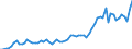 Flow: Exports / Measure: Values / Partner Country: World / Reporting Country: Sweden