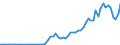 Flow: Exports / Measure: Values / Partner Country: World / Reporting Country: Turkey