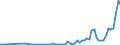 Flow: Exports / Measure: Values / Partner Country: Austria / Reporting Country: Denmark