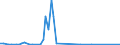 Flow: Exports / Measure: Values / Partner Country: Austria / Reporting Country: Ireland