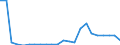 Flow: Exports / Measure: Values / Partner Country: Austria / Reporting Country: Luxembourg