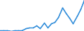 Flow: Exports / Measure: Values / Partner Country: Austria / Reporting Country: Slovakia