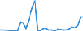 Flow: Exports / Measure: Values / Partner Country: Austria / Reporting Country: Turkey