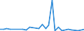 Flow: Exports / Measure: Values / Partner Country: Belgium, Luxembourg / Reporting Country: Ireland