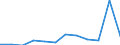 Flow: Exports / Measure: Values / Partner Country: Belgium, Luxembourg / Reporting Country: Luxembourg