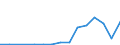 Flow: Exports / Measure: Values / Partner Country: Belgium, Luxembourg / Reporting Country: Slovakia