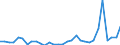 Flow: Exports / Measure: Values / Partner Country: World / Reporting Country: Czech Rep.