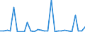 Flow: Exports / Measure: Values / Partner Country: World / Reporting Country: Estonia