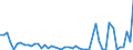 Flow: Exports / Measure: Values / Partner Country: World / Reporting Country: Israel