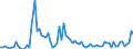 Flow: Exports / Measure: Values / Partner Country: World / Reporting Country: Italy incl. San Marino & Vatican