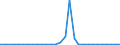 Flow: Exports / Measure: Values / Partner Country: World / Reporting Country: Latvia
