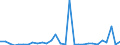 Flow: Exports / Measure: Values / Partner Country: World / Reporting Country: Lithuania