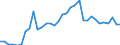 Flow: Exports / Measure: Values / Partner Country: World / Reporting Country: Mexico