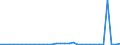 Flow: Exports / Measure: Values / Partner Country: World / Reporting Country: Slovenia