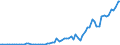 Flow: Exports / Measure: Values / Partner Country: World / Reporting Country: Spain