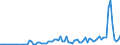 Flow: Exports / Measure: Values / Partner Country: World / Reporting Country: Sweden