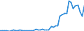 Flow: Exports / Measure: Values / Partner Country: World / Reporting Country: Turkey