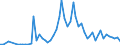 Flow: Exports / Measure: Values / Partner Country: Belgium, Luxembourg / Reporting Country: Germany