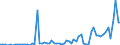 Flow: Exports / Measure: Values / Partner Country: Belgium, Luxembourg / Reporting Country: Netherlands