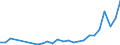 Flow: Exports / Measure: Values / Partner Country: Belgium, Luxembourg / Reporting Country: Spain
