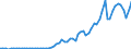 Flow: Exports / Measure: Values / Partner Country: World / Reporting Country: Austria