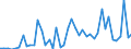 Flow: Exports / Measure: Values / Partner Country: World / Reporting Country: Chile