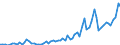 Flow: Exports / Measure: Values / Partner Country: World / Reporting Country: Denmark
