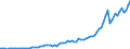 Flow: Exports / Measure: Values / Partner Country: World / Reporting Country: Austria