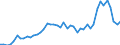 Flow: Exports / Measure: Values / Partner Country: World / Reporting Country: Chile