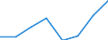 Flow: Exports / Measure: Values / Partner Country: World / Reporting Country: EU 28-Extra EU