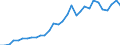 Flow: Exports / Measure: Values / Partner Country: World / Reporting Country: Belgium