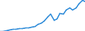 Flow: Exports / Measure: Values / Partner Country: World / Reporting Country: Czech Rep.